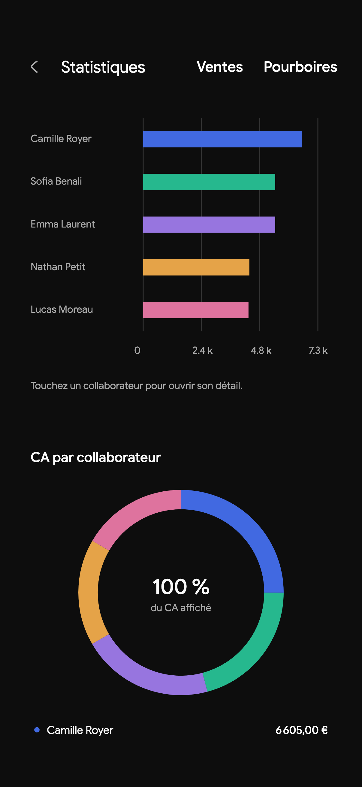 Les statistiques de l’équipe dans Kare sur iPhone, avec le chiffre d’affaires par collaborateur