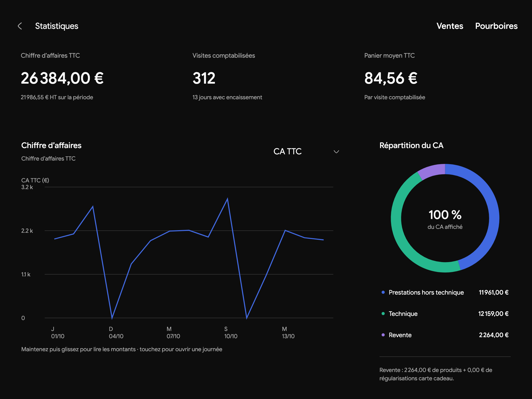 Les statistiques du salon dans Kare sur iPad