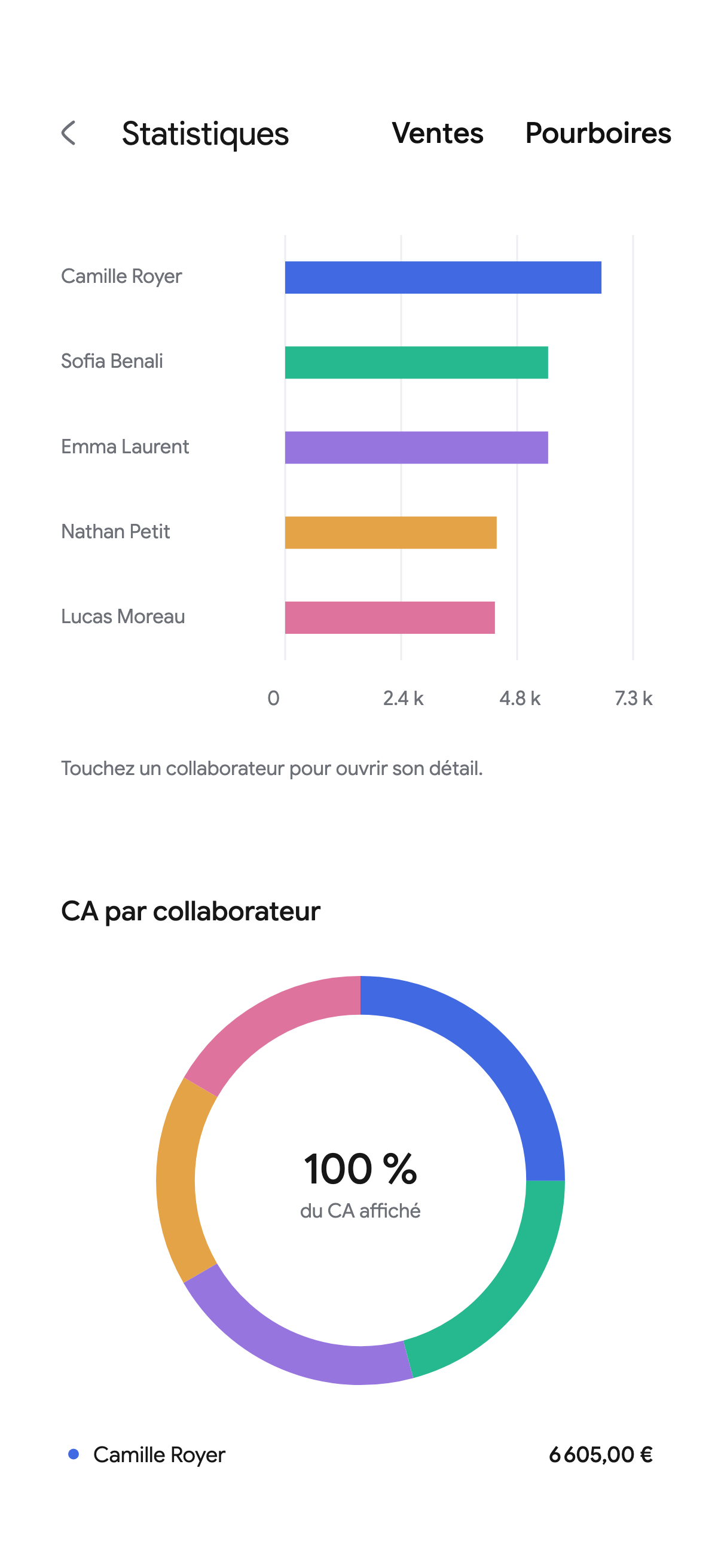 Les statistiques de l’équipe dans Kare sur iPhone, avec le chiffre d’affaires par collaborateur