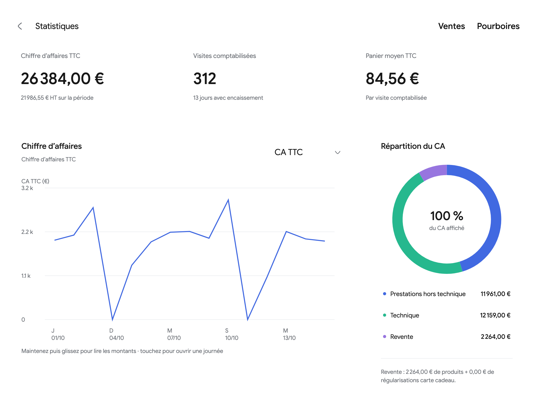 Les statistiques du salon dans Kare sur iPad